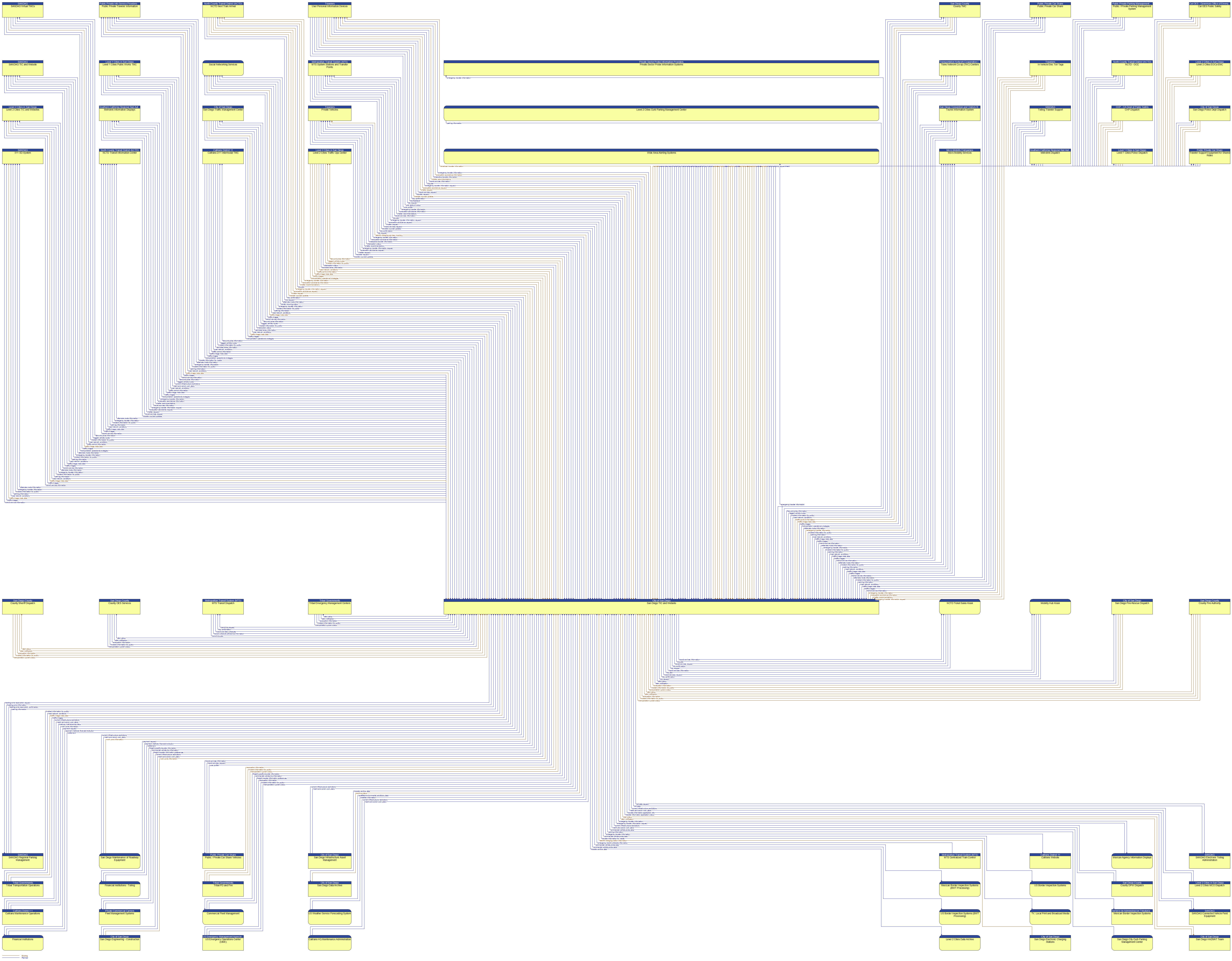 Context Diagram - San Diego TIC and Website