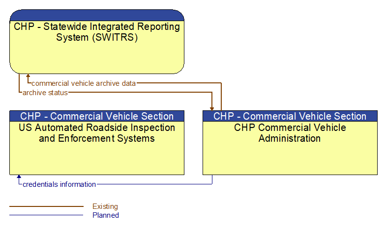 Context Diagram - CHP Commercial Vehicle Administration