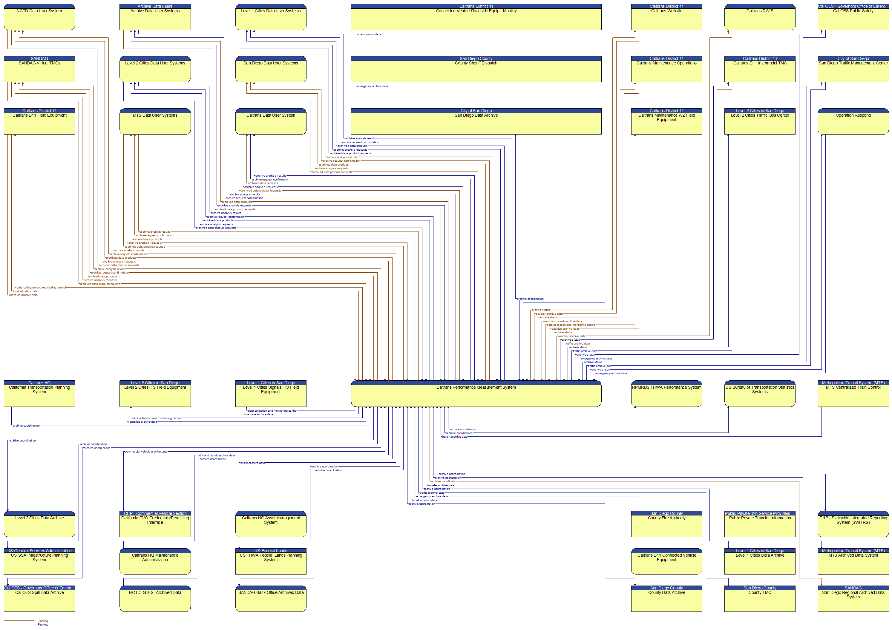 Context Diagram - Caltrans Performance Measurement System