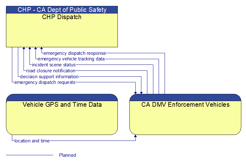 Context Diagram - CA DMV Enforcement Vehicles