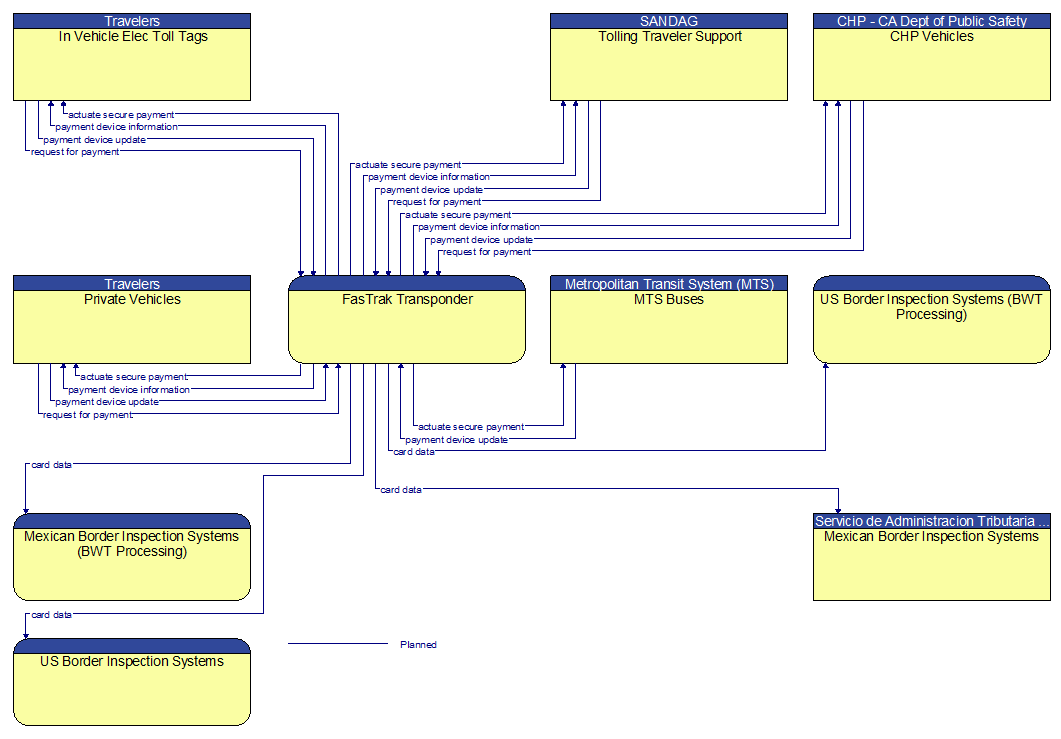 Context Diagram - FasTrak Transponder