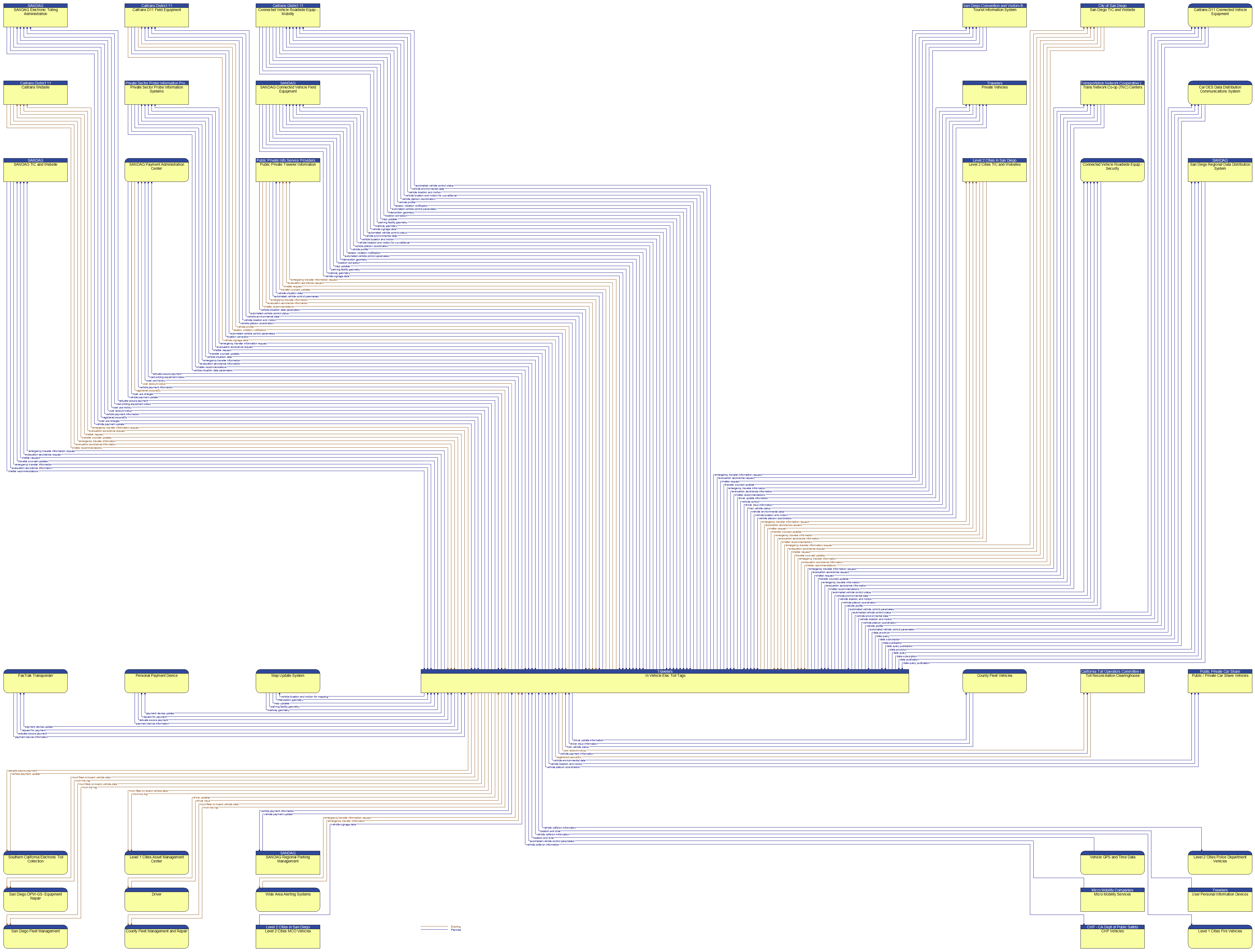 Context Diagram - In Vehicle Elec Toll Tags