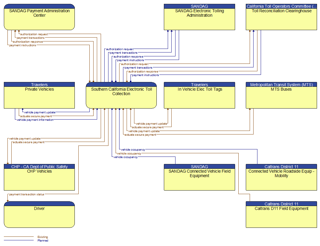 Context Diagram - Southern California Electronic Toll Collection