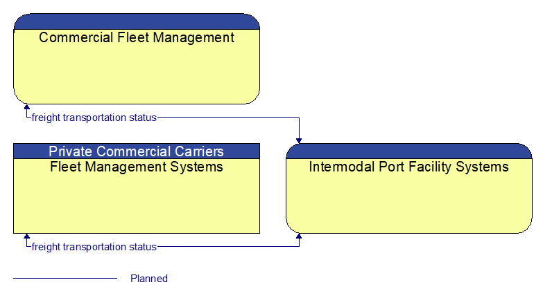 Context Diagram - Intermodal Port Facility Systems