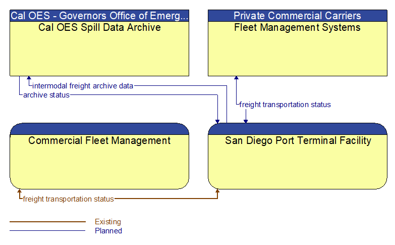 Context Diagram - San Diego Port Terminal Facility