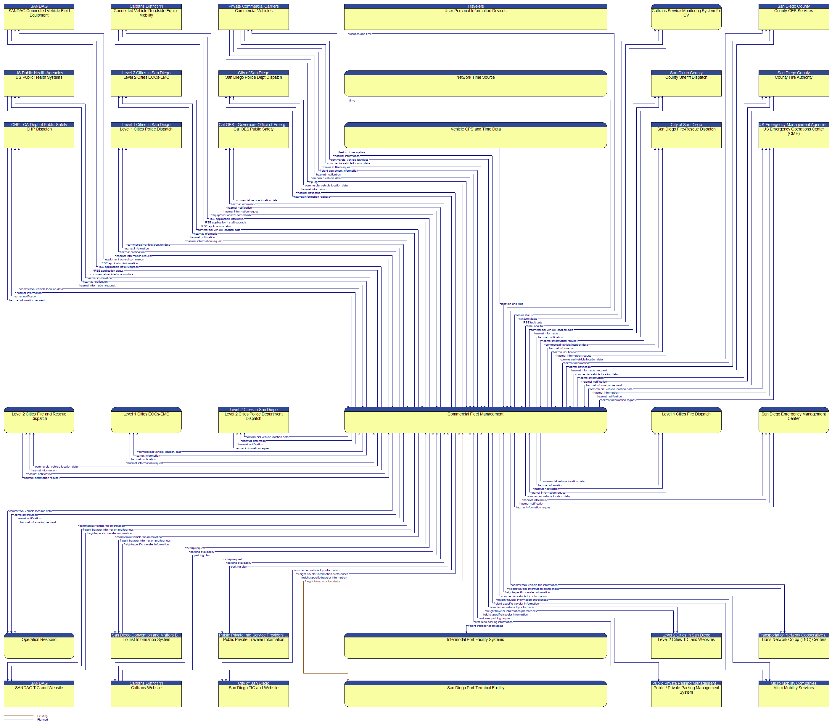 Context Diagram - Commercial Fleet Management