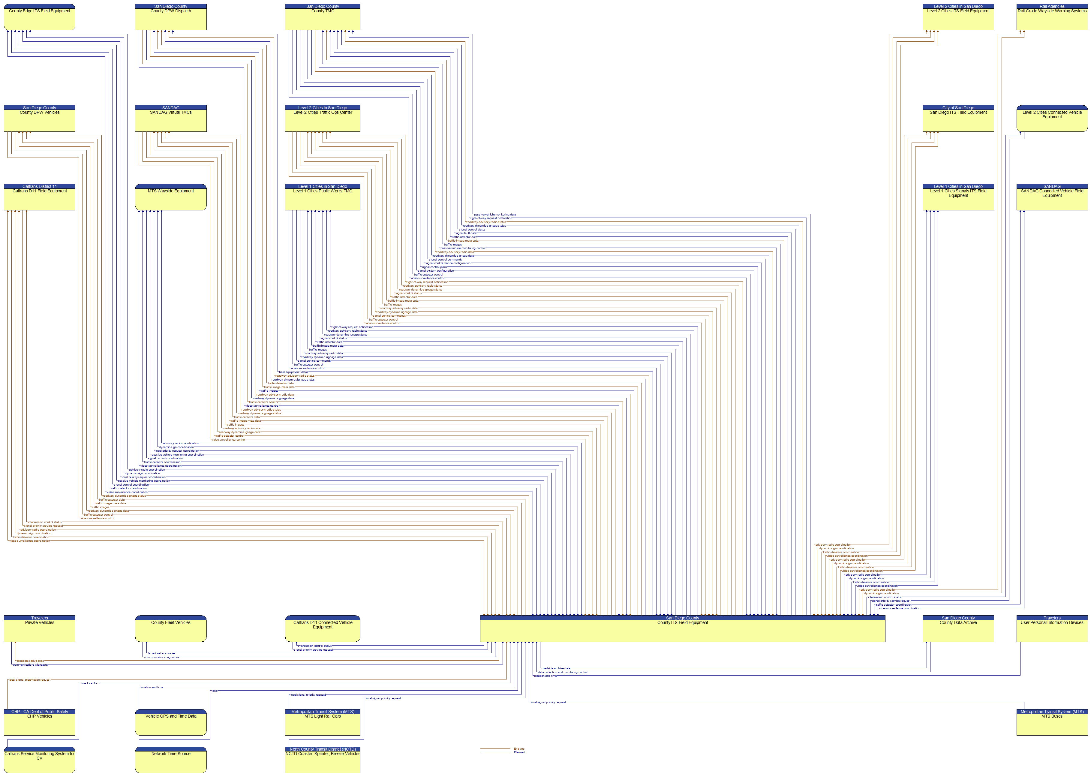 Context Diagram - County ITS Field Equipment