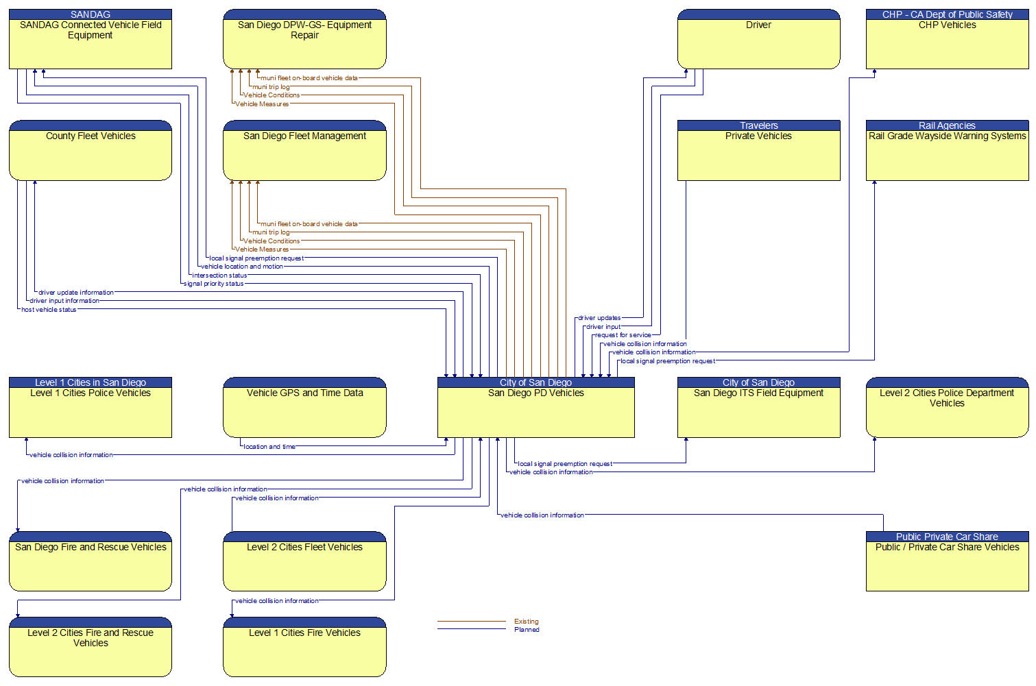 Context Diagram - San Diego PD Vehicles