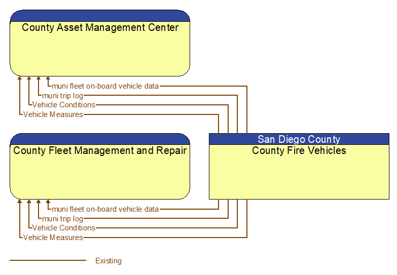 Context Diagram - County Fire Vehicles