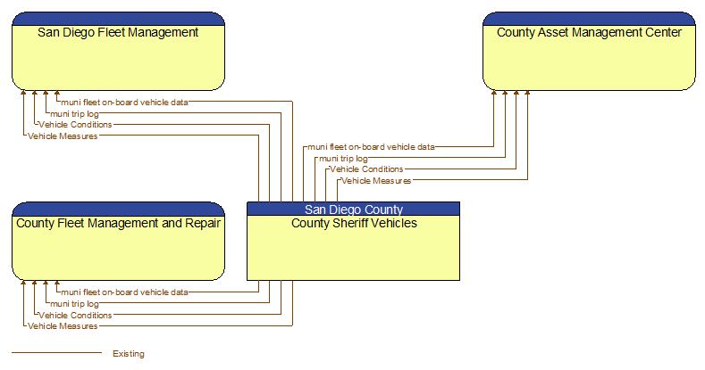 Context Diagram - County Sheriff Vehicles