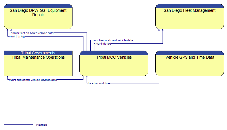 Context Diagram - Tribal MCO Vehicles