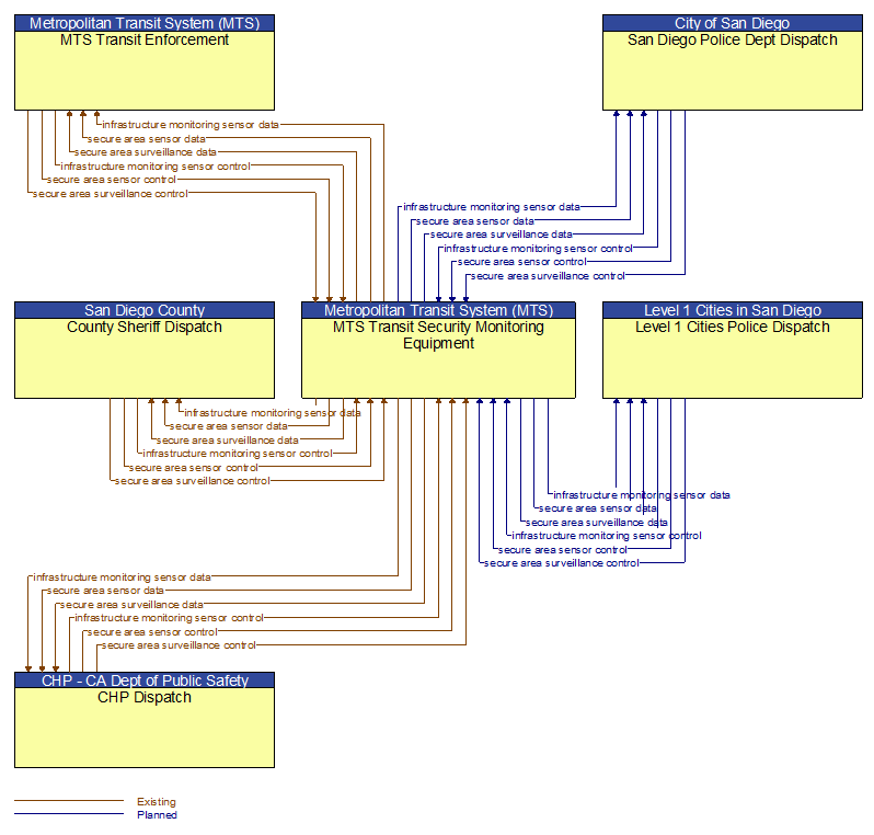 Context Diagram - MTS Transit Security Monitoring Equipment