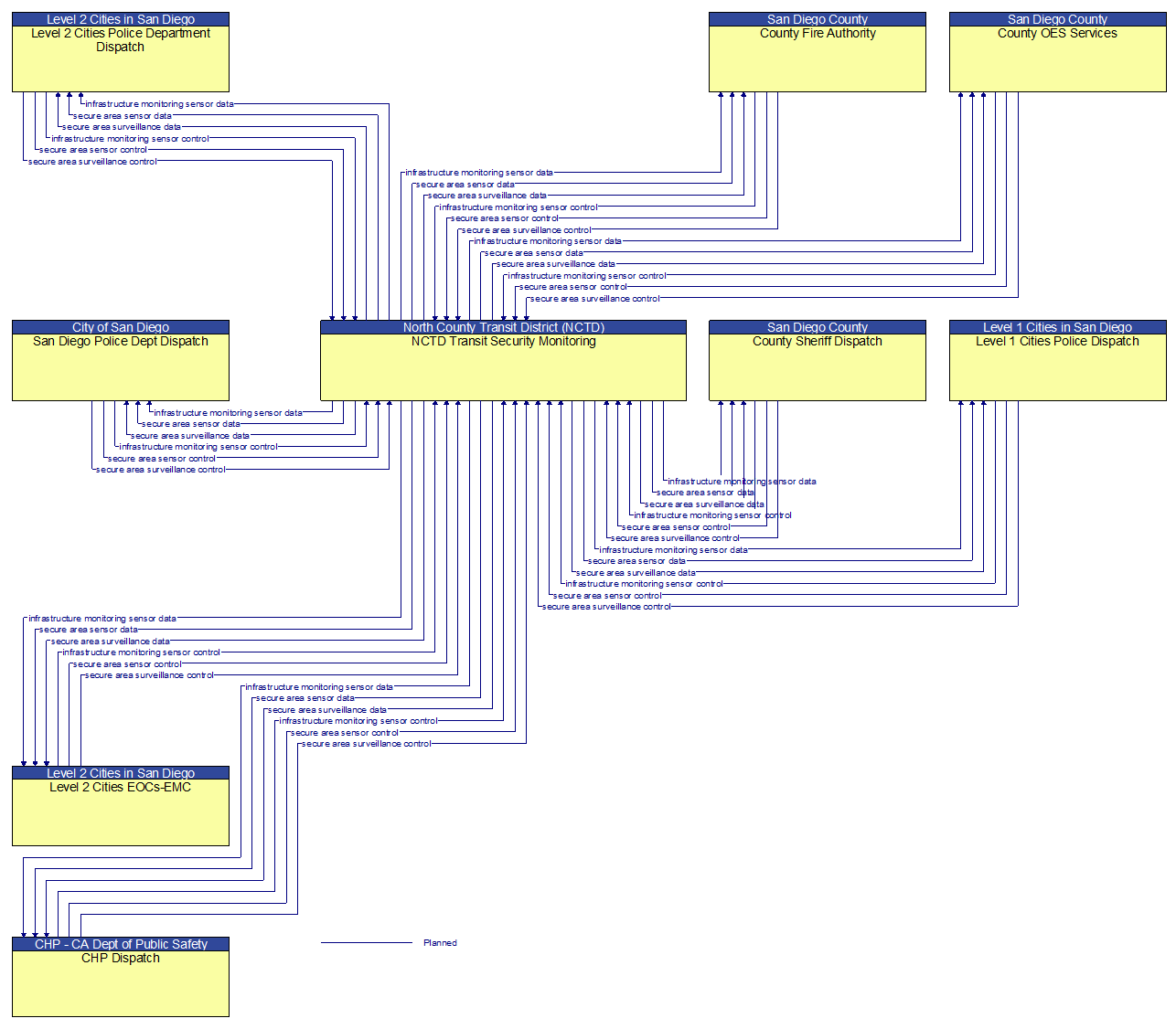 Context Diagram - NCTD Transit Security Monitoring