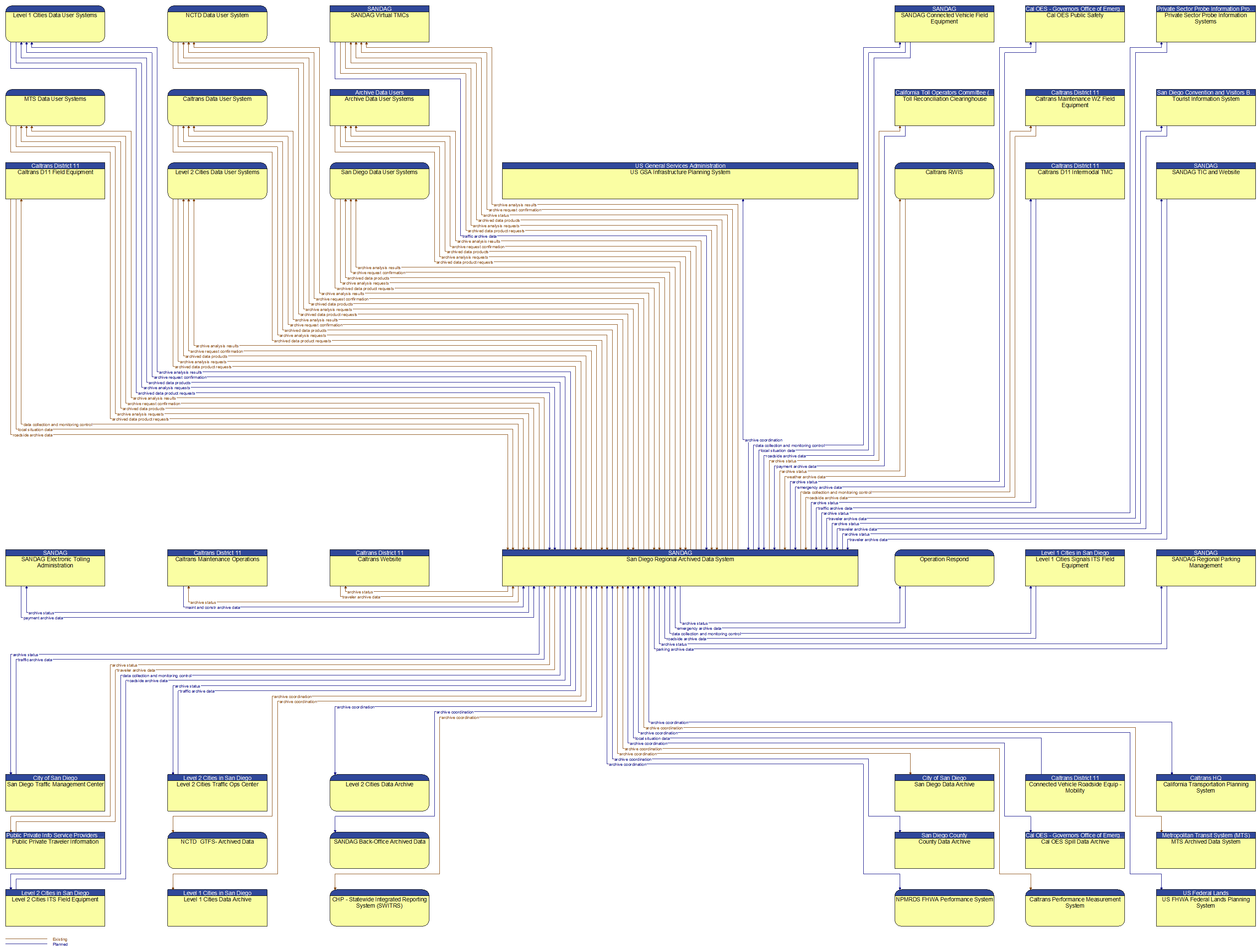 Context Diagram - San Diego Regional Archived Data System