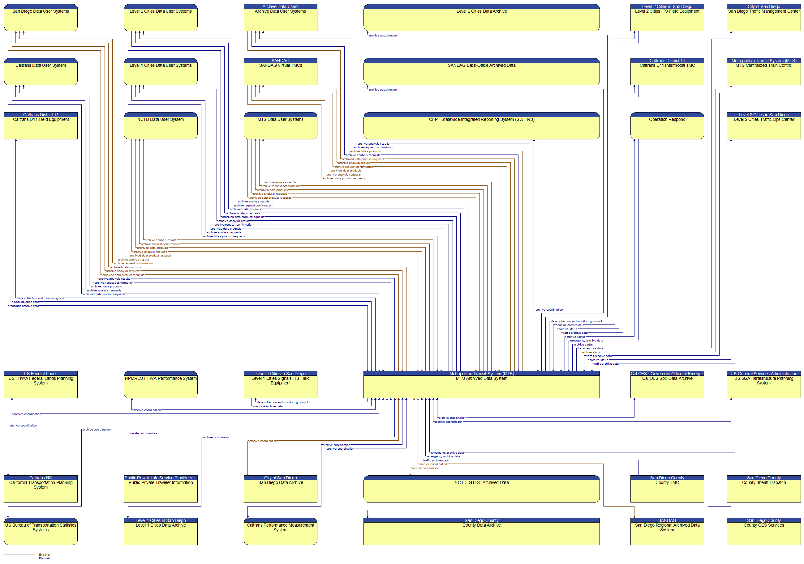 Context Diagram - MTS Archived Data System