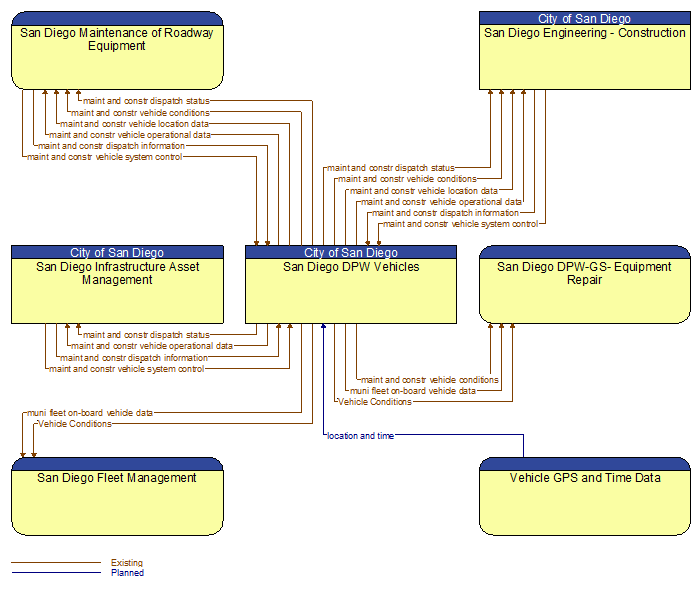 Context Diagram - San Diego DPW Vehicles