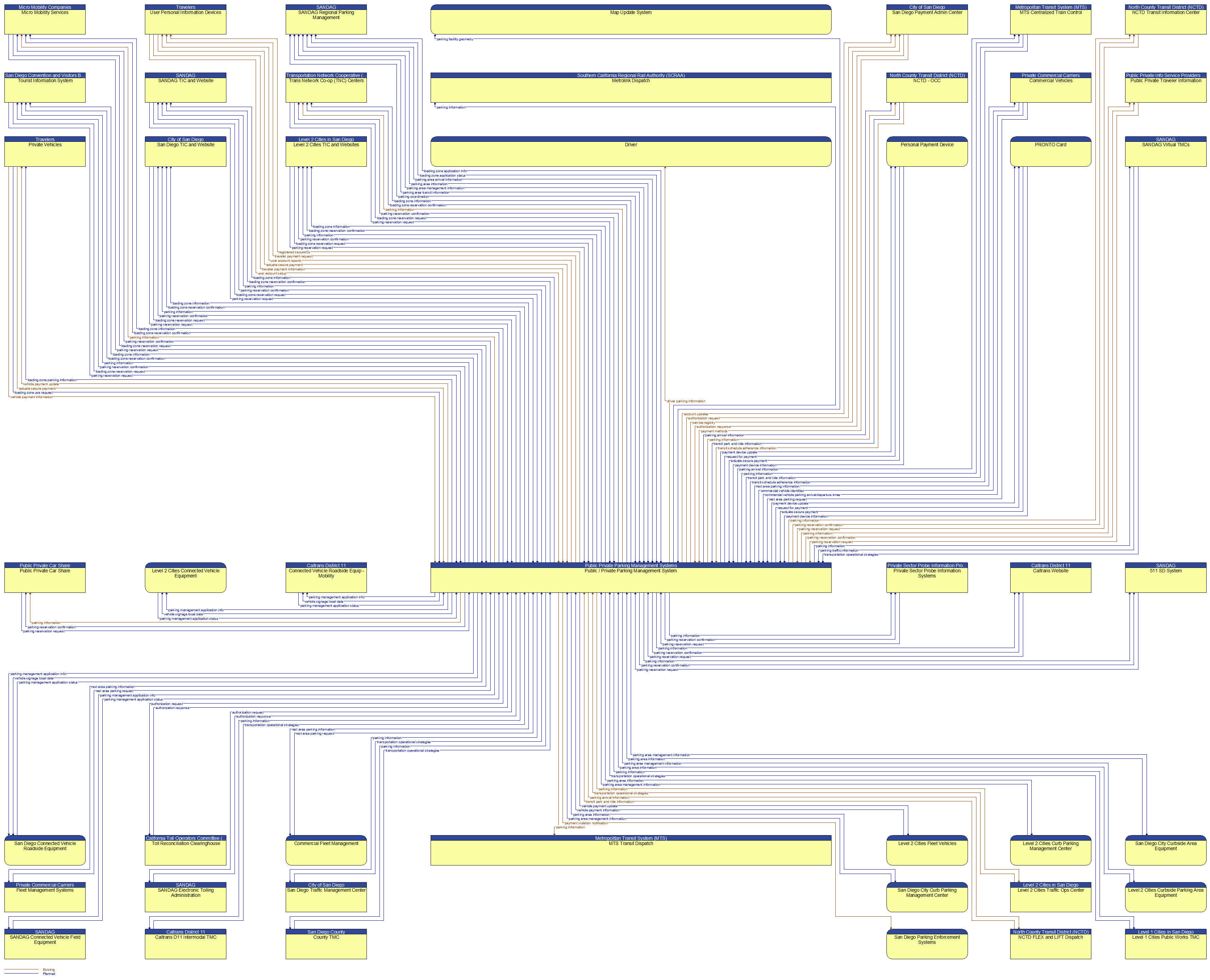 Context Diagram - Public / Private Parking Management System