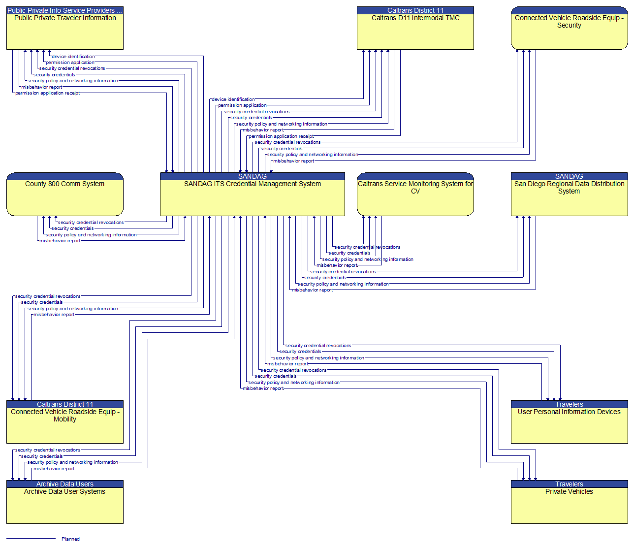 Context Diagram - SANDAG ITS Credential Management System