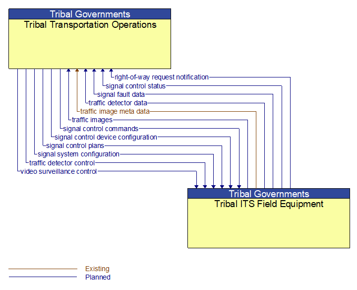 Context Diagram - Tribal ITS Field Equipment