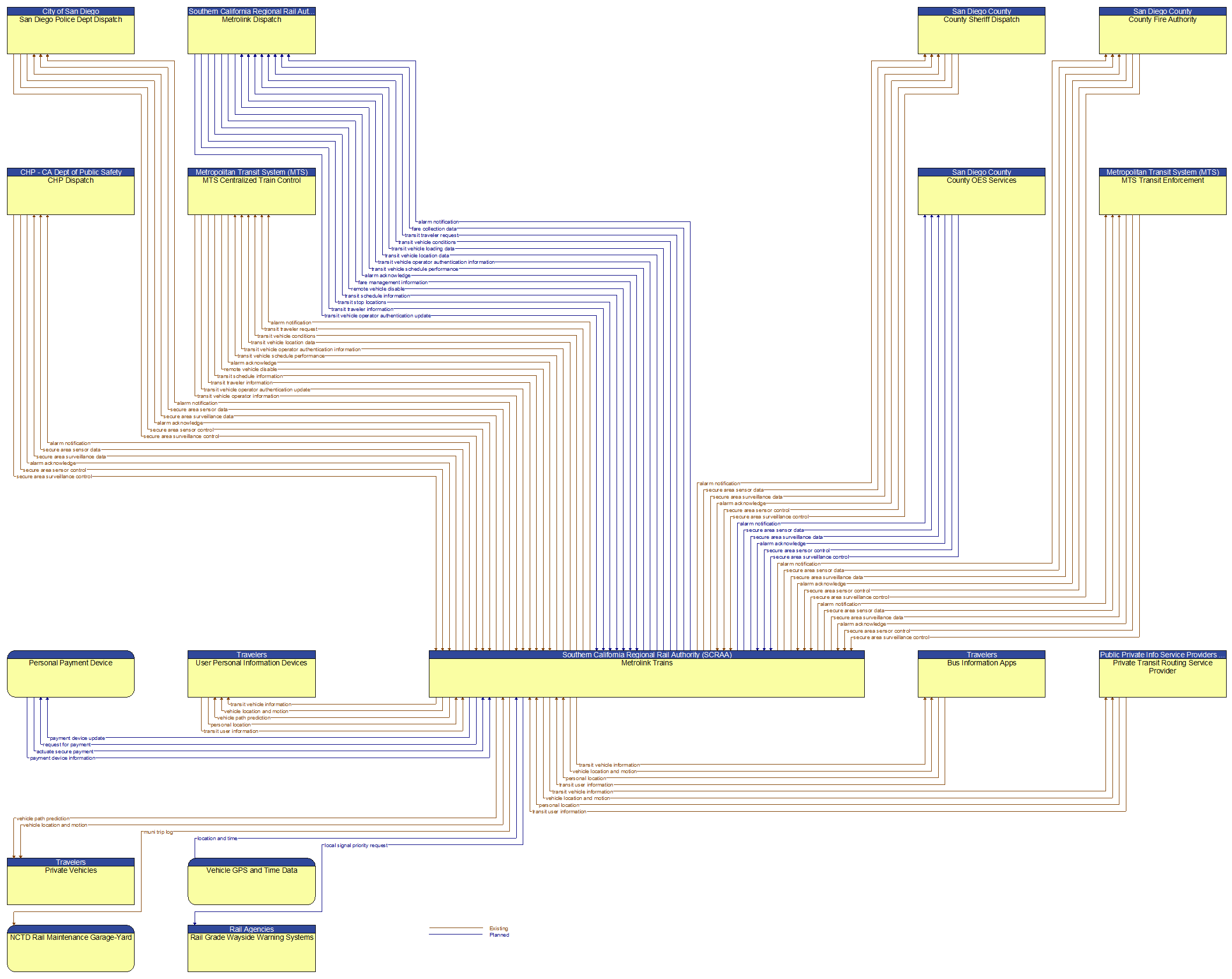 Context Diagram - Metrolink Trains