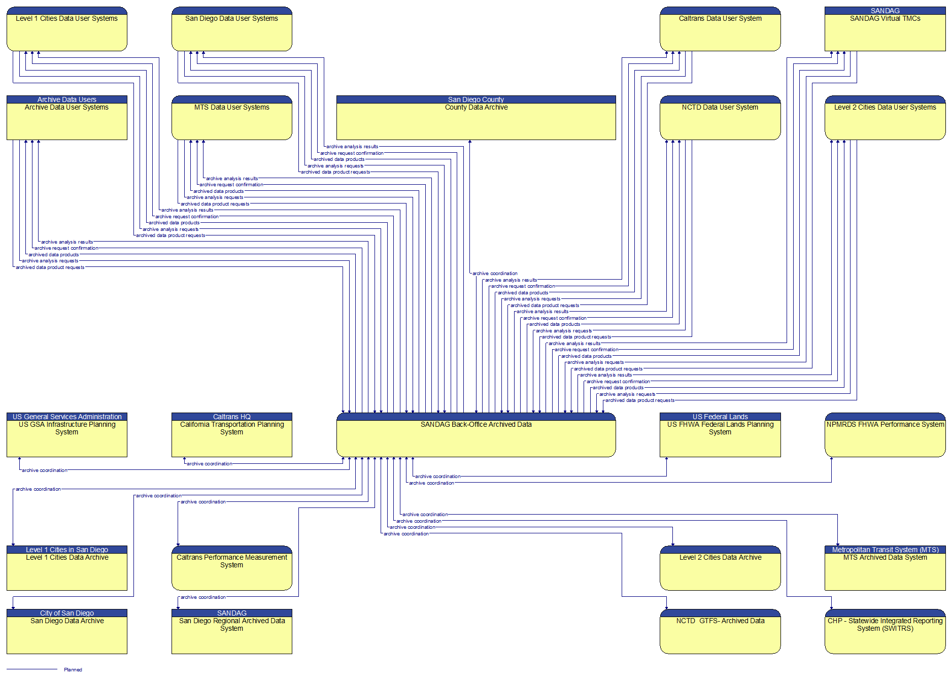 Context Diagram - SANDAG Back-Office Archived Data