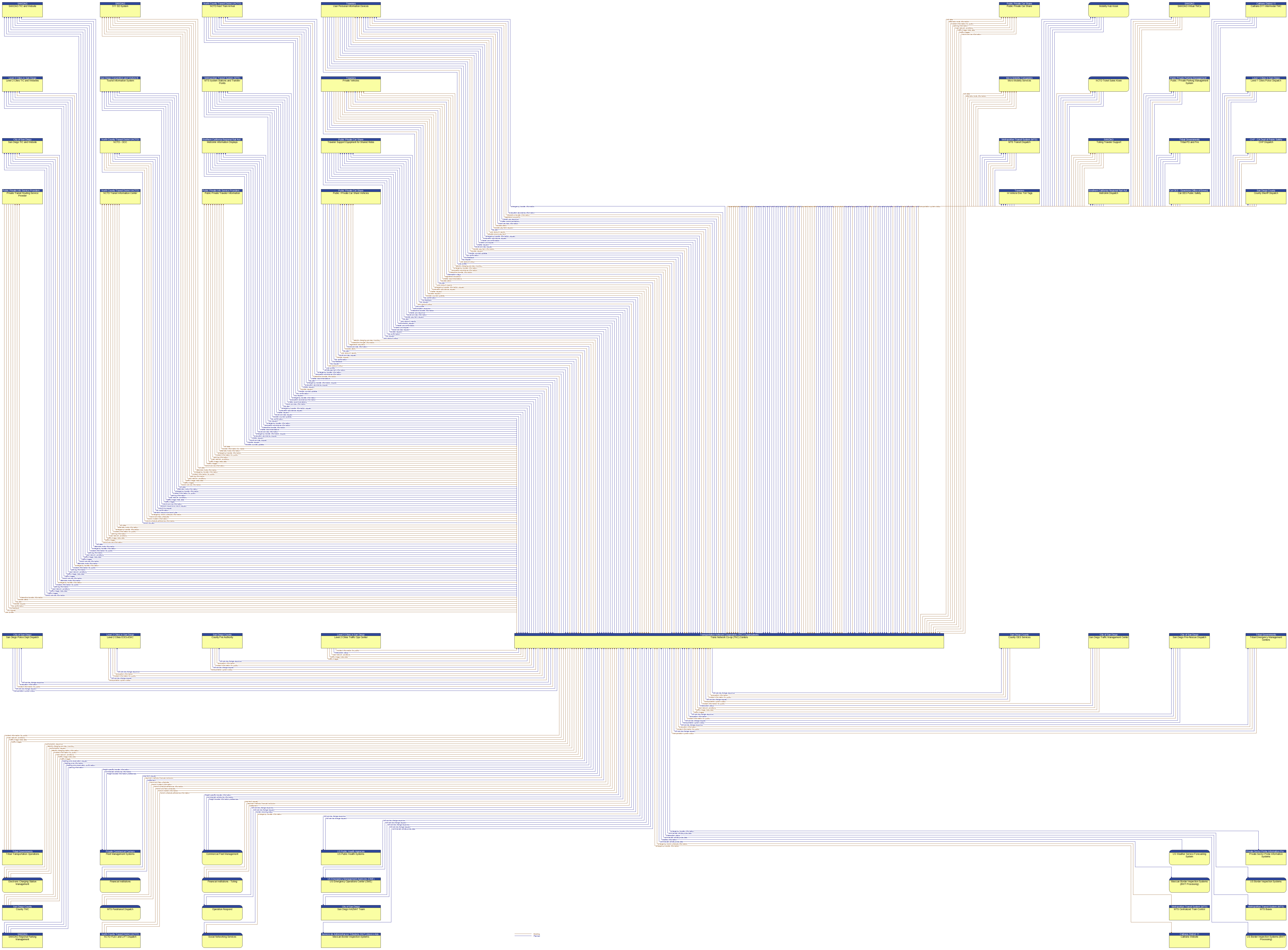 Context Diagram - Trans Network Co-op (TNC) Centers