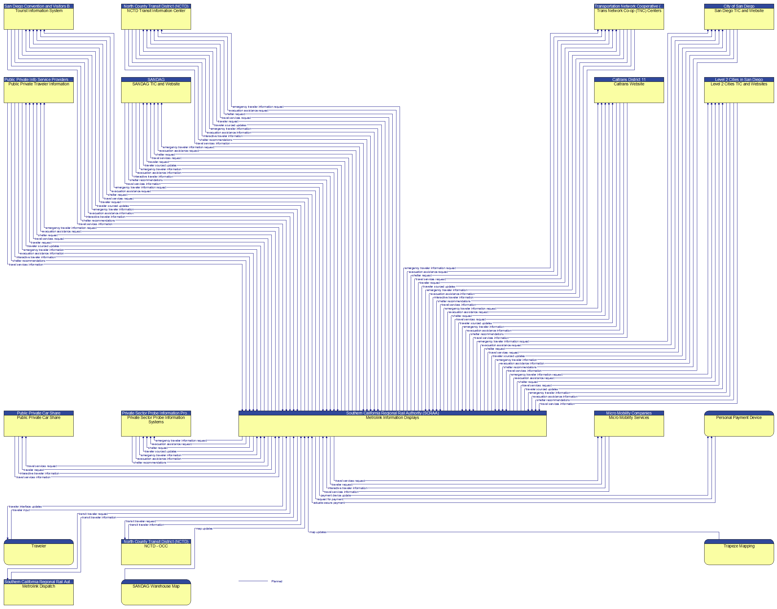 Context Diagram - Metrolink Information Displays