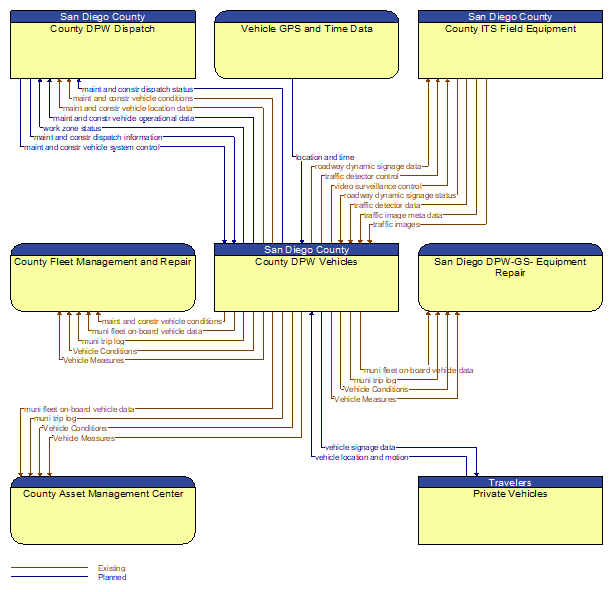 Context Diagram - County DPW Vehicles