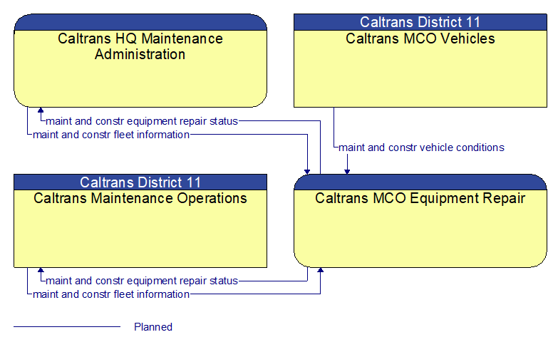 Context Diagram - Caltrans MCO Equipment Repair