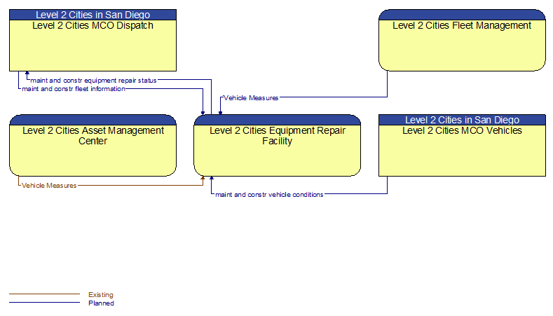 Context Diagram - Level 2 Cities Equipment Repair Facility