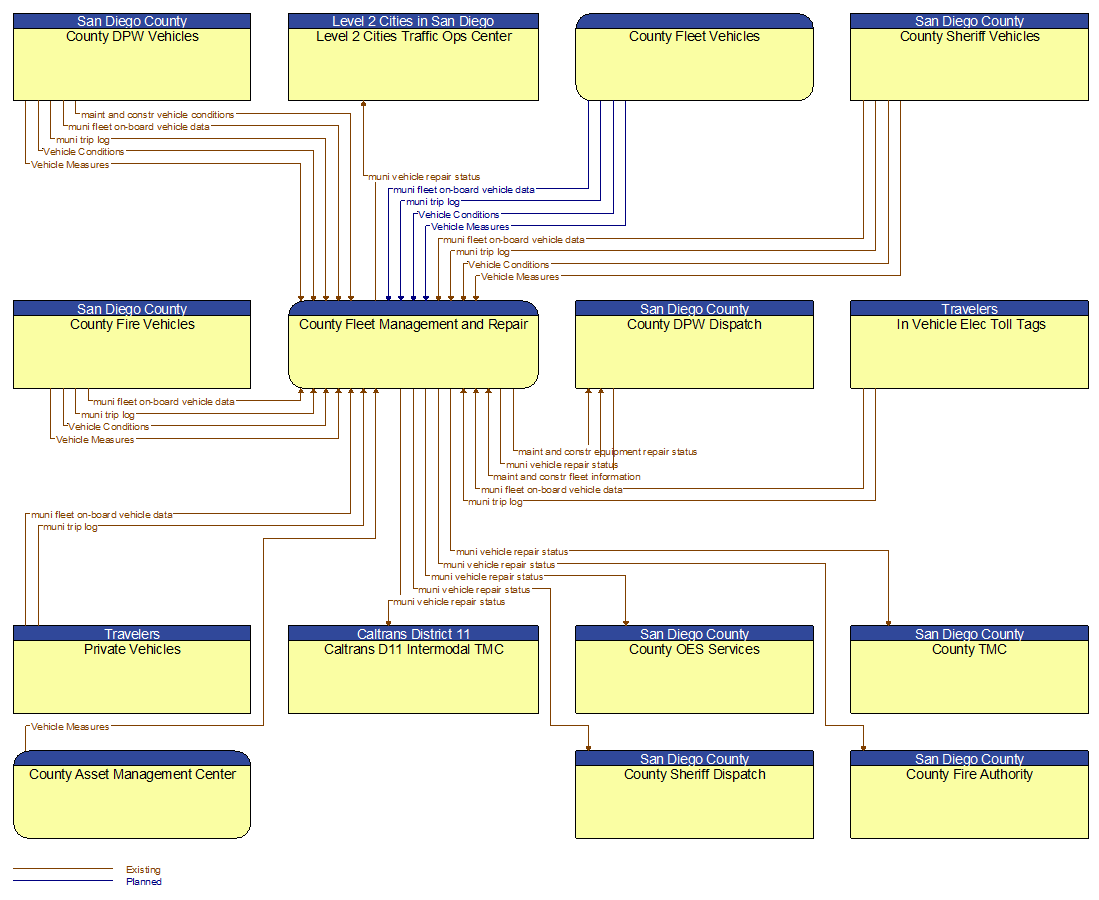 Context Diagram - County Fleet Management and Repair