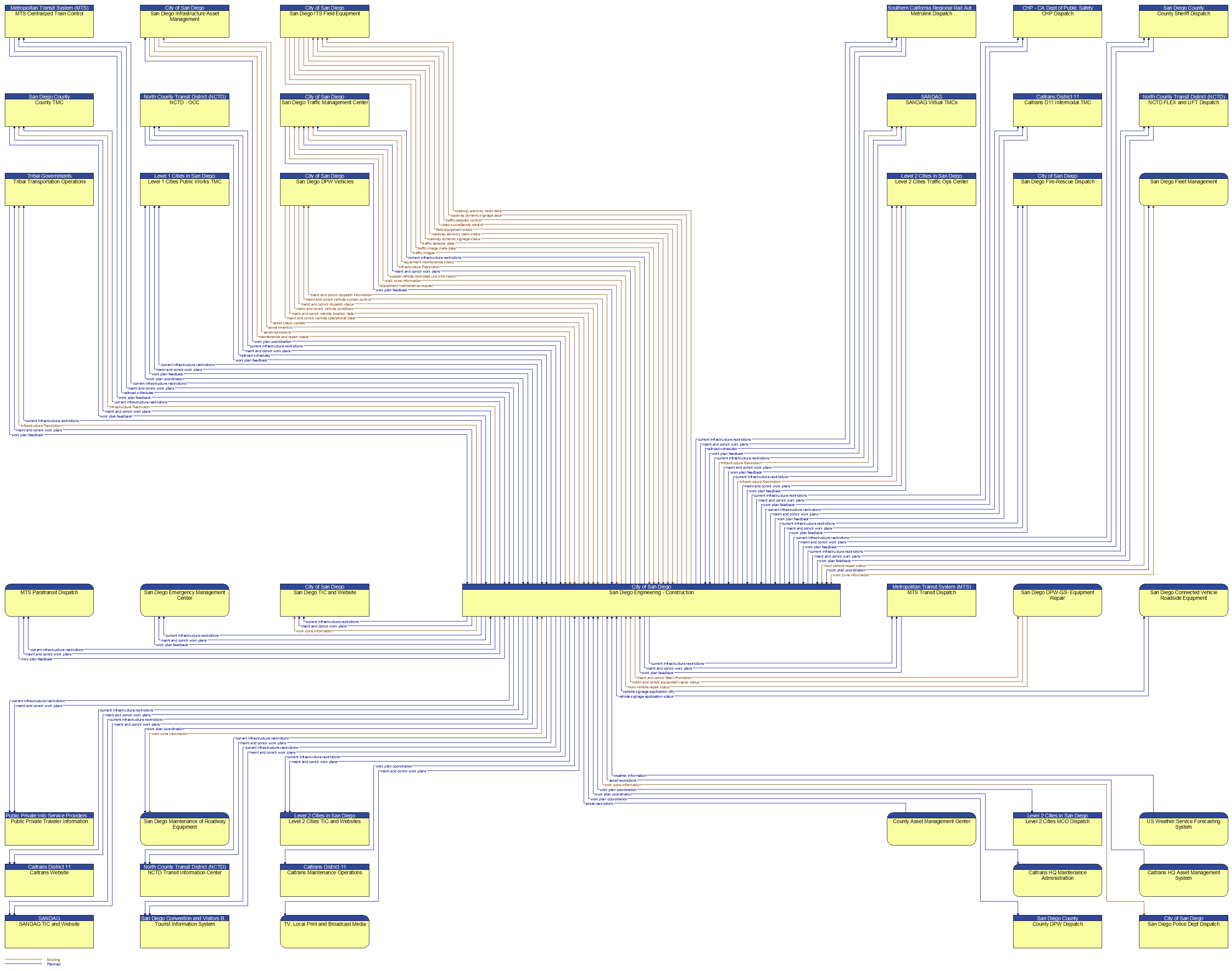 Context Diagram - San Diego Engineering - Construction