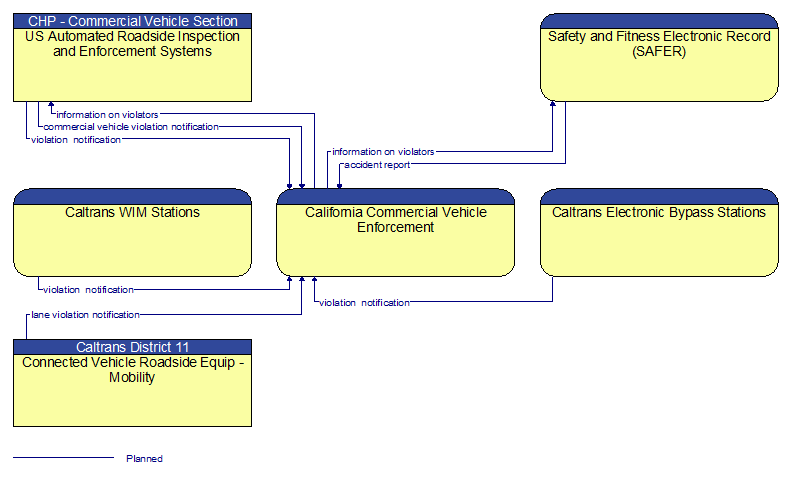 Context Diagram - California Commercial Vehicle Enforcement