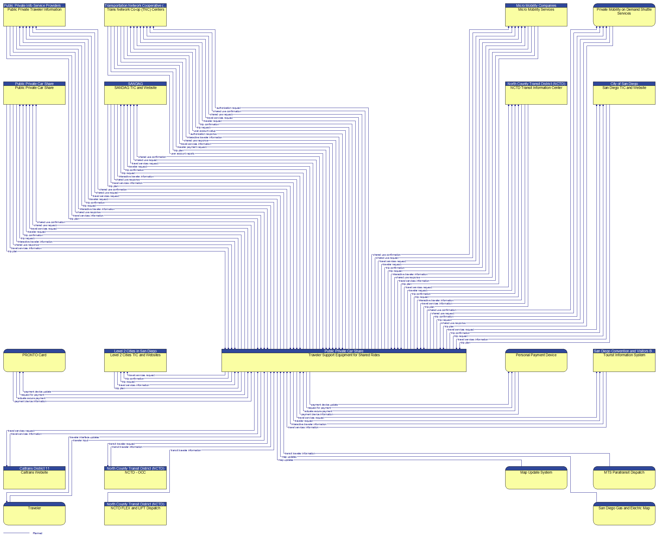 Context Diagram - Traveler Support Equipment for Shared Rides