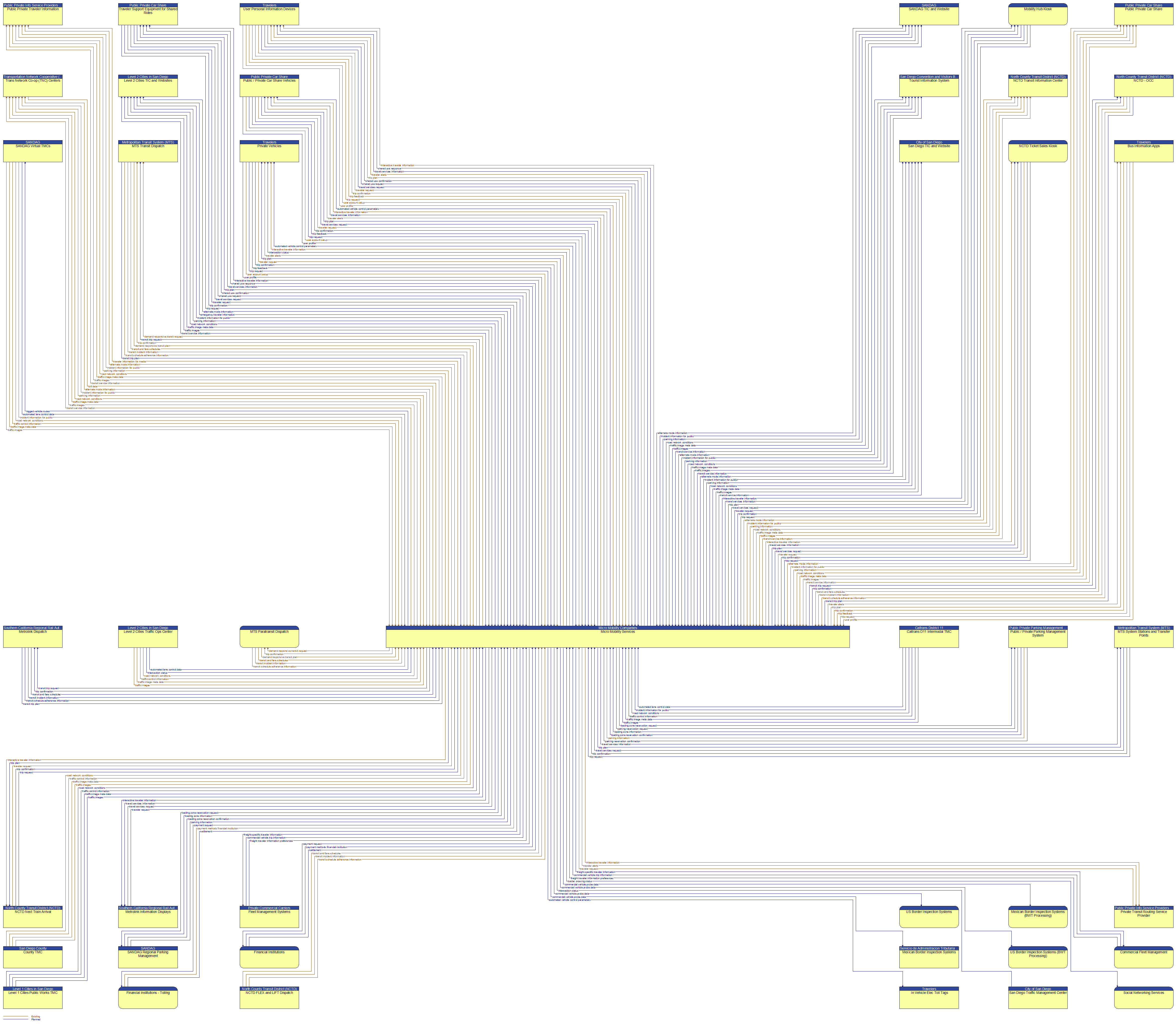 Context Diagram - Micro Mobility Services