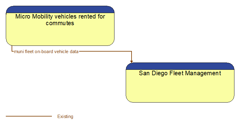 Context Diagram - Micro Mobility vehicles rented for commutes