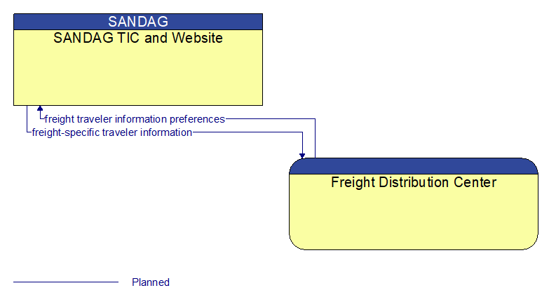 Context Diagram - Freight Distribution Center