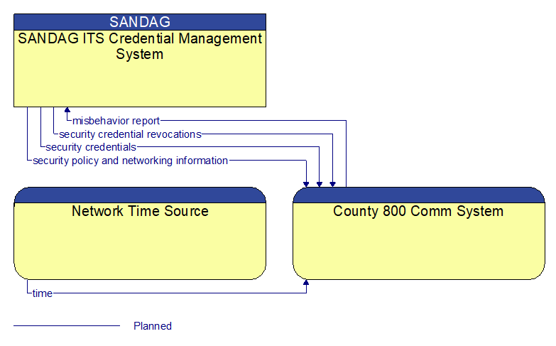 Context Diagram - County 800 Comm System