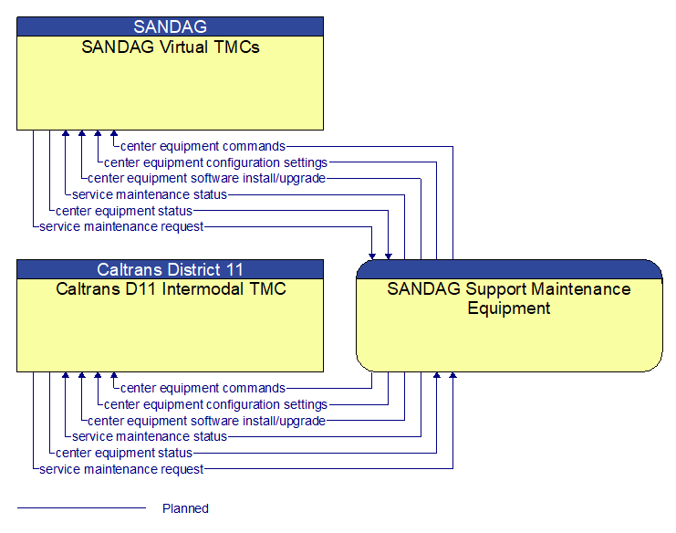 Context Diagram - SANDAG Support Maintenance Equipment