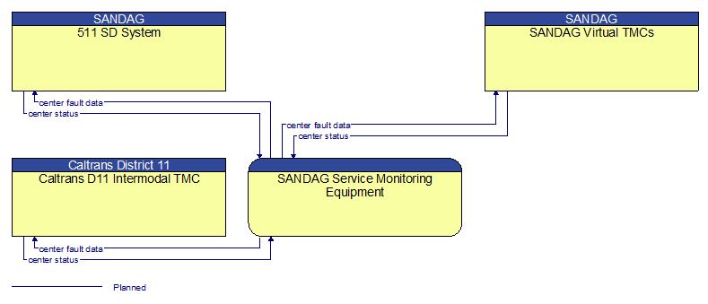 Context Diagram - SANDAG Service Monitoring Equipment