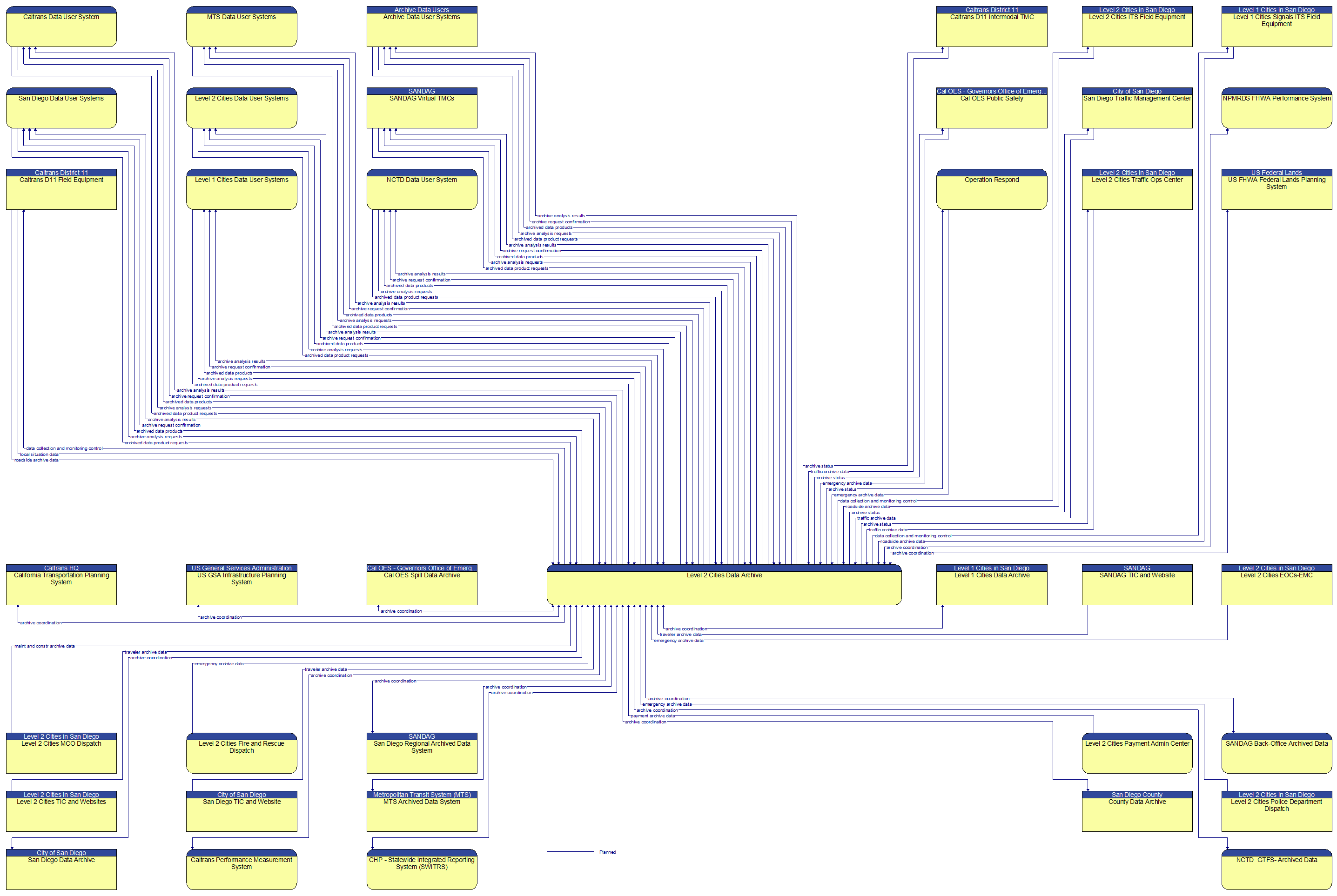 Context Diagram - Level 2 Cities Data Archive