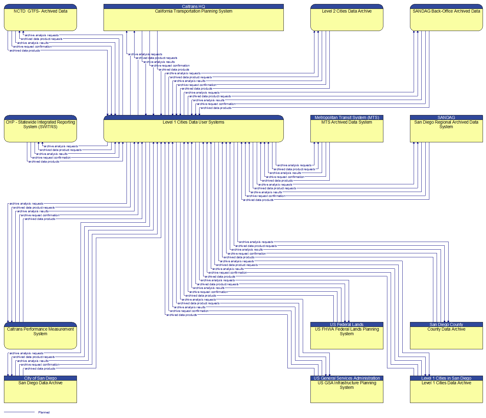 Context Diagram - Level 1 Cities Data User Systems