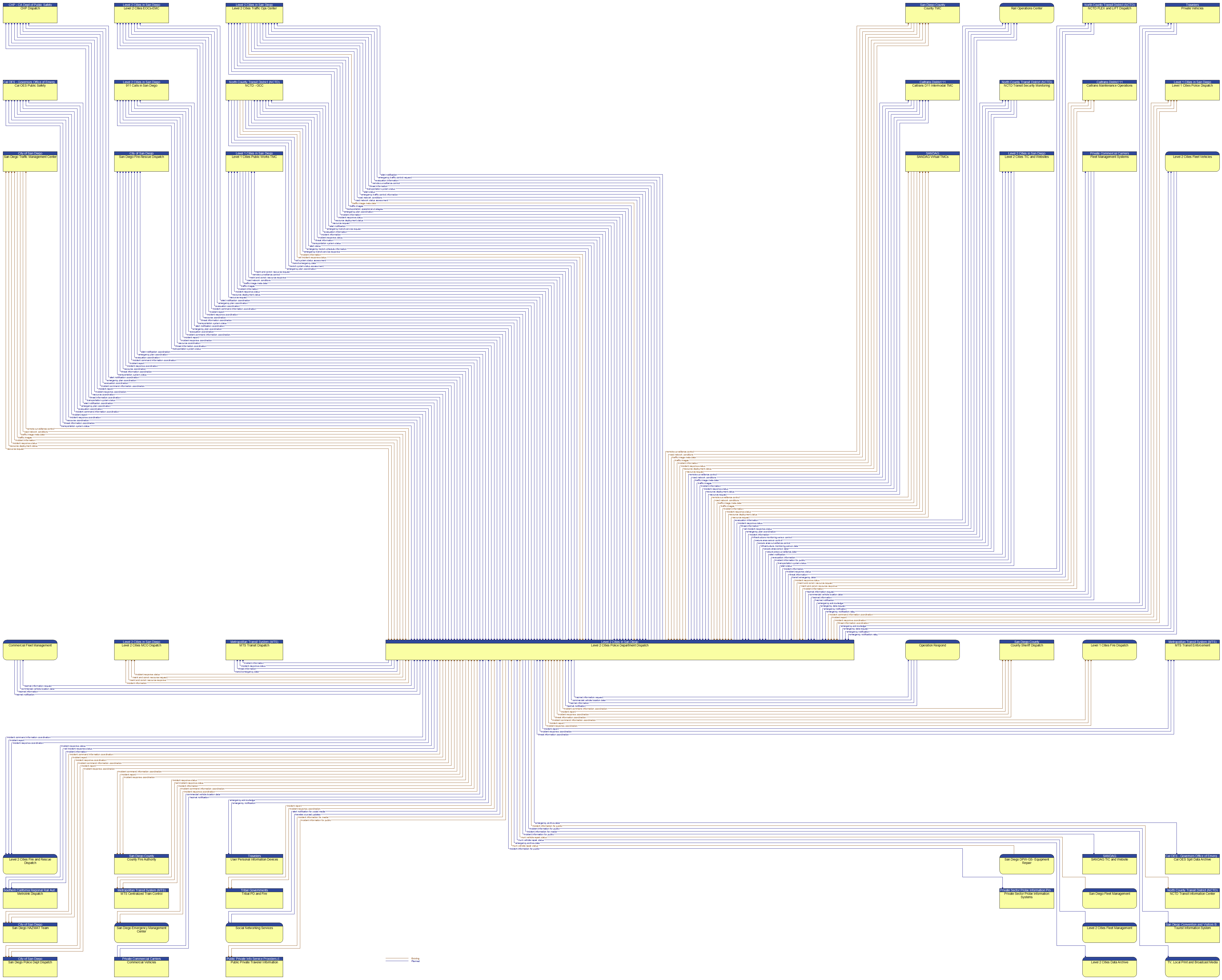 Context Diagram - Level 2 Cities Police Department Dispatch