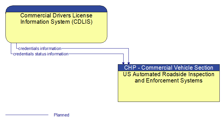 Context Diagram - Commercial Drivers License Information System (CDLIS)