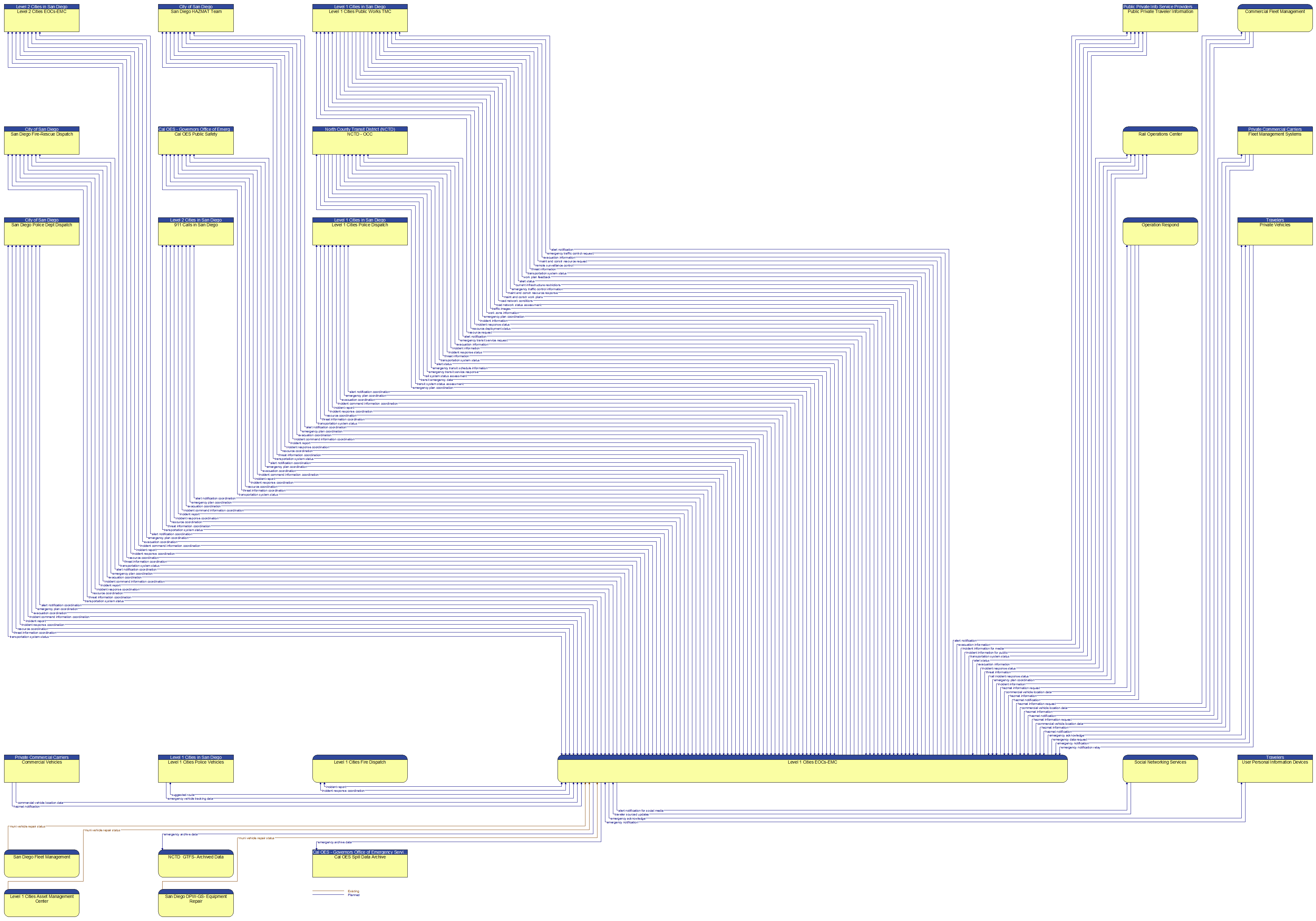 Context Diagram - Level 1 Cities EOCs-EMC