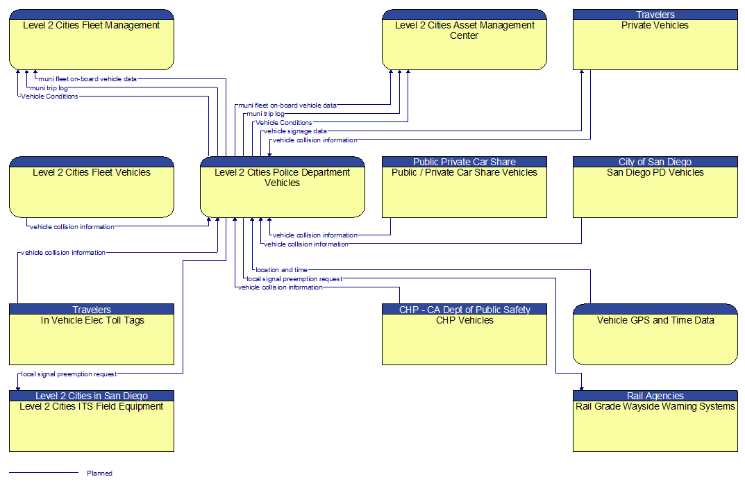 Context Diagram - Level 2 Cities Police Department Vehicles