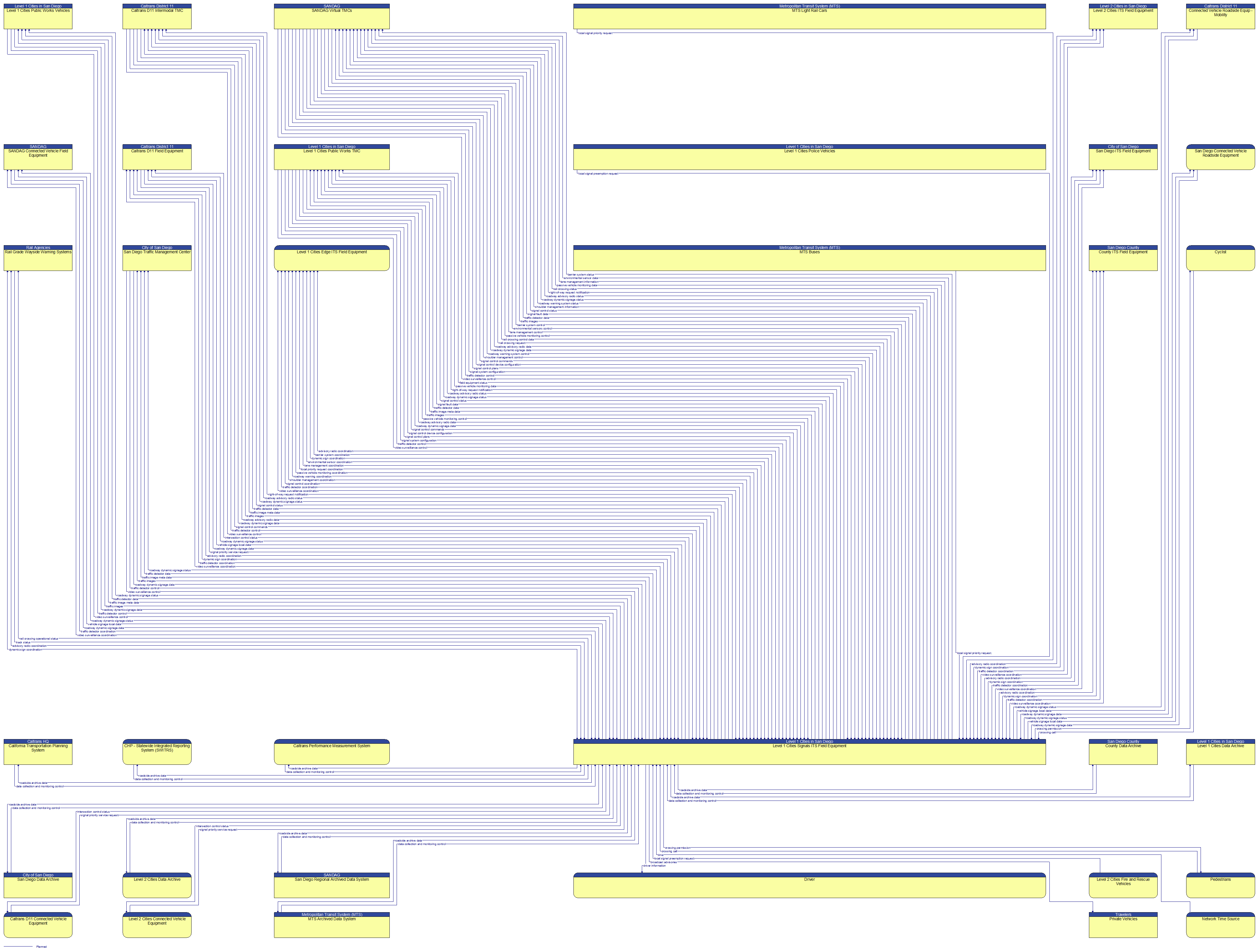 Context Diagram - Level 1 Cities Signals ITS Field Equipment