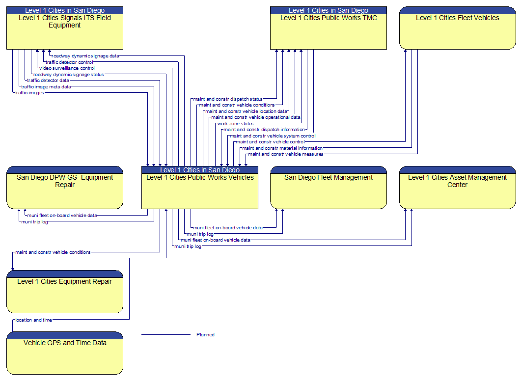 Context Diagram - Level 1 Cities Public Works Vehicles