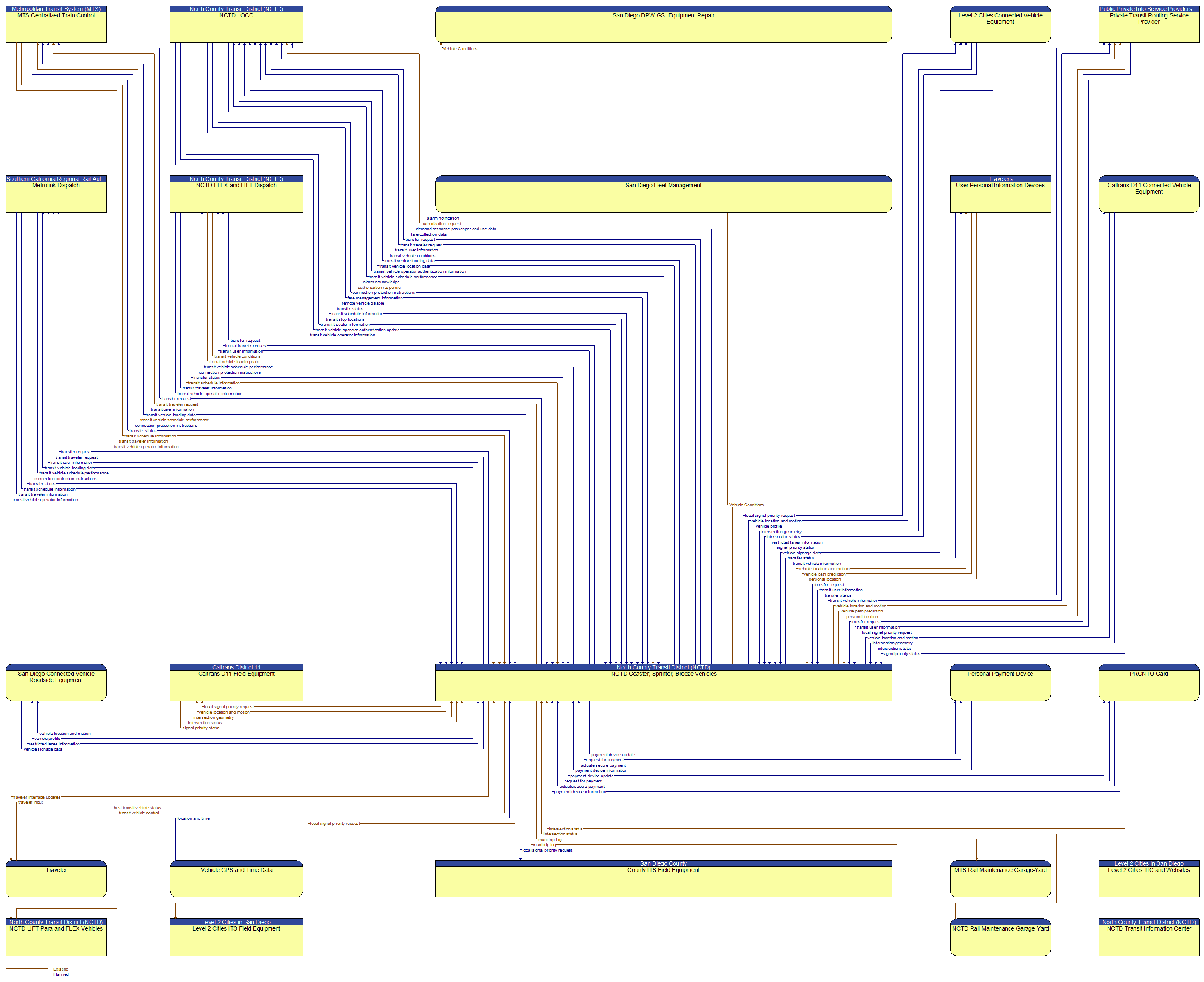 Context Diagram - NCTD Coaster, Sprinter, Breeze Vehicles