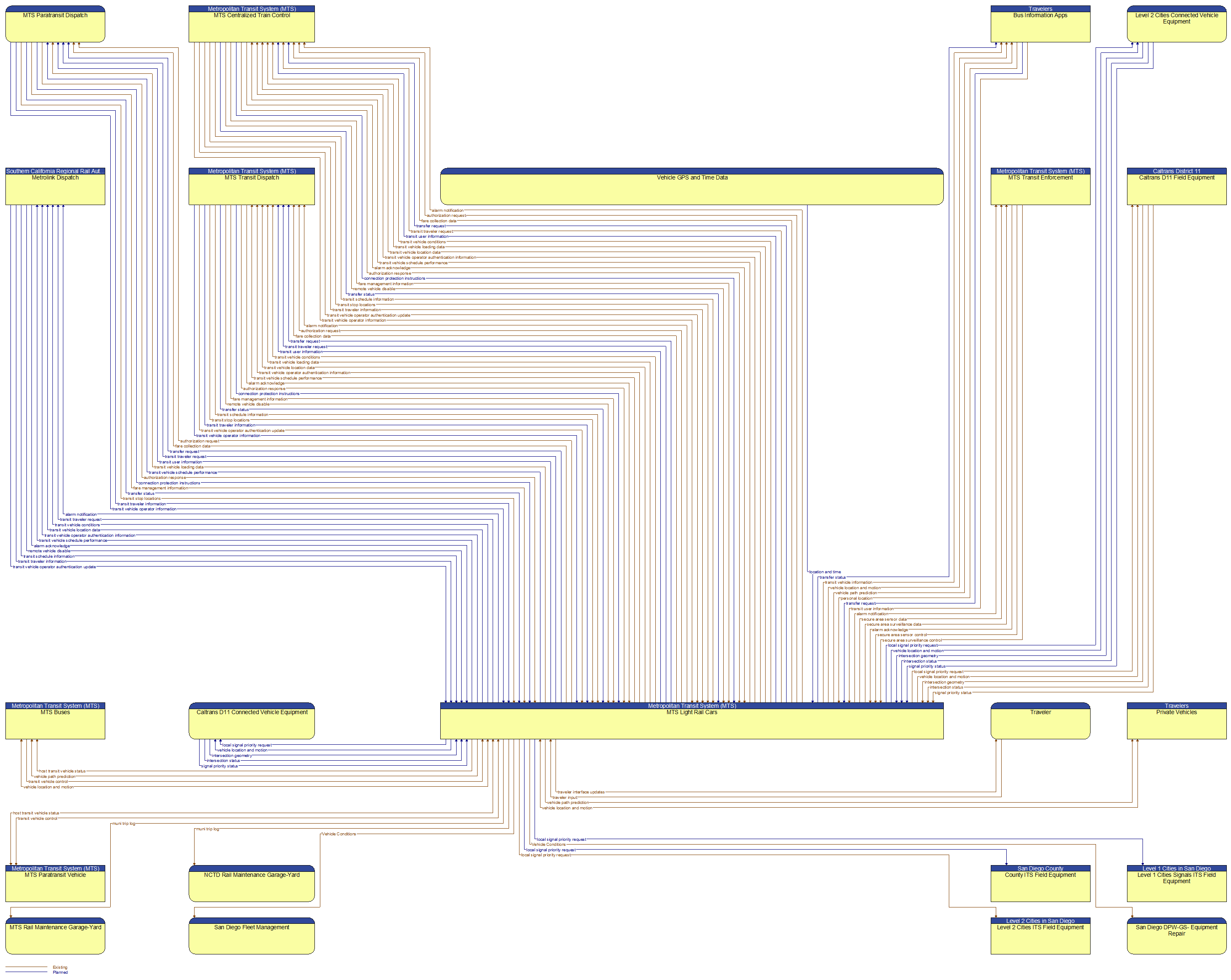 Context Diagram - MTS Light Rail Cars